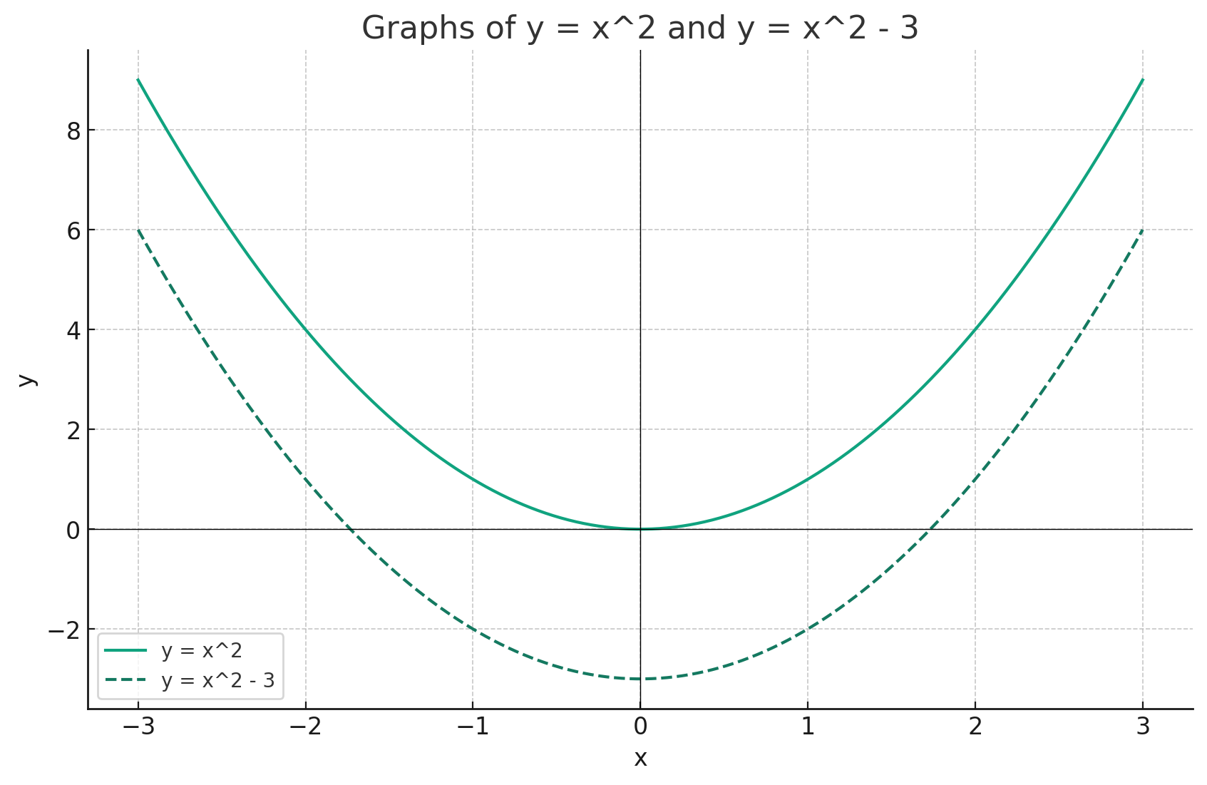 Graph depicting downward shifting